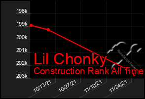 Total Graph of Lil Chonky