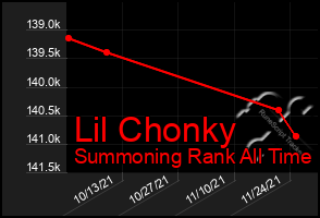 Total Graph of Lil Chonky