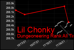 Total Graph of Lil Chonky