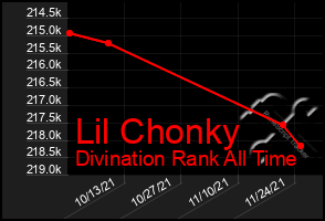 Total Graph of Lil Chonky