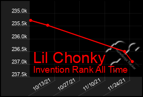 Total Graph of Lil Chonky