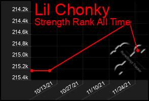 Total Graph of Lil Chonky