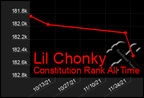 Total Graph of Lil Chonky