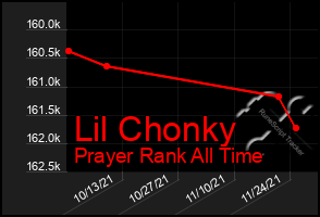 Total Graph of Lil Chonky