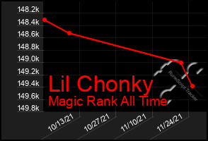 Total Graph of Lil Chonky