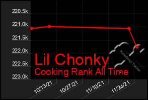 Total Graph of Lil Chonky