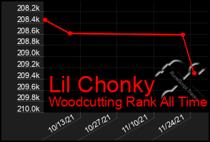 Total Graph of Lil Chonky