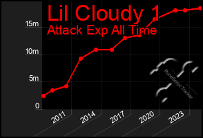 Total Graph of Lil Cloudy 1