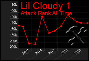 Total Graph of Lil Cloudy 1