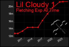 Total Graph of Lil Cloudy 1