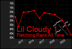 Total Graph of Lil Cloudy 1