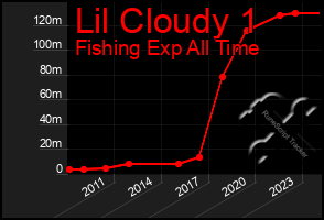 Total Graph of Lil Cloudy 1