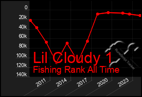 Total Graph of Lil Cloudy 1