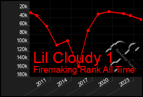 Total Graph of Lil Cloudy 1