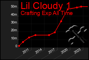 Total Graph of Lil Cloudy 1