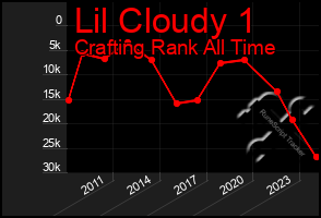 Total Graph of Lil Cloudy 1