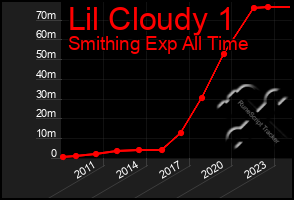 Total Graph of Lil Cloudy 1