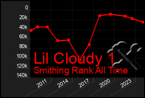 Total Graph of Lil Cloudy 1