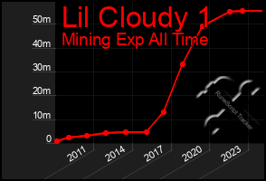 Total Graph of Lil Cloudy 1