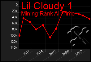 Total Graph of Lil Cloudy 1