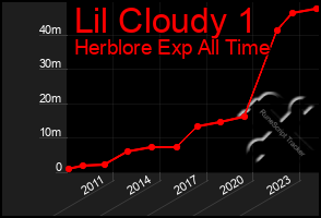 Total Graph of Lil Cloudy 1