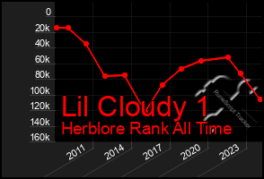 Total Graph of Lil Cloudy 1