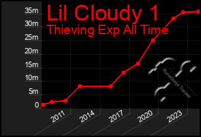 Total Graph of Lil Cloudy 1