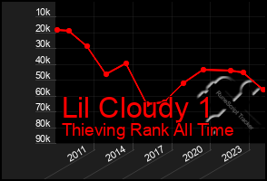 Total Graph of Lil Cloudy 1