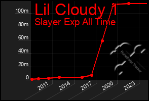 Total Graph of Lil Cloudy 1