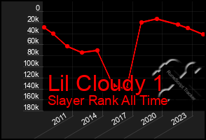 Total Graph of Lil Cloudy 1