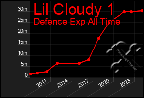 Total Graph of Lil Cloudy 1