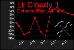 Total Graph of Lil Cloudy 1