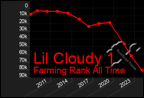 Total Graph of Lil Cloudy 1