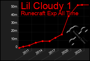 Total Graph of Lil Cloudy 1