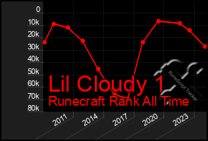 Total Graph of Lil Cloudy 1