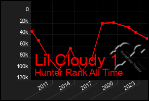 Total Graph of Lil Cloudy 1