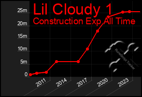 Total Graph of Lil Cloudy 1