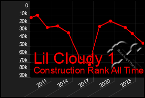 Total Graph of Lil Cloudy 1