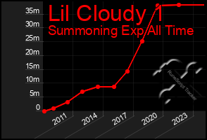 Total Graph of Lil Cloudy 1