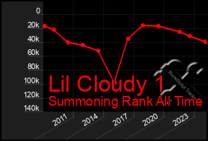 Total Graph of Lil Cloudy 1