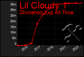 Total Graph of Lil Cloudy 1