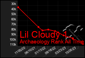 Total Graph of Lil Cloudy 1