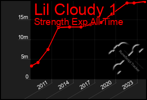 Total Graph of Lil Cloudy 1