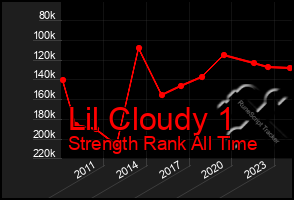 Total Graph of Lil Cloudy 1