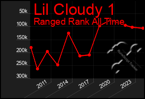 Total Graph of Lil Cloudy 1