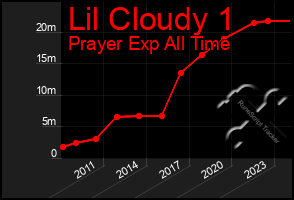 Total Graph of Lil Cloudy 1