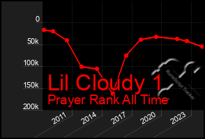 Total Graph of Lil Cloudy 1