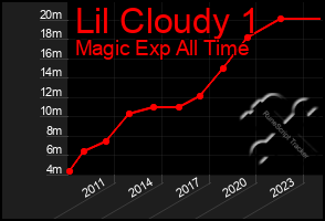 Total Graph of Lil Cloudy 1