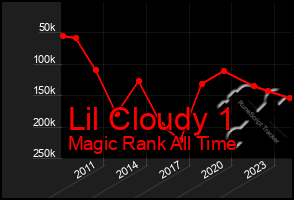 Total Graph of Lil Cloudy 1