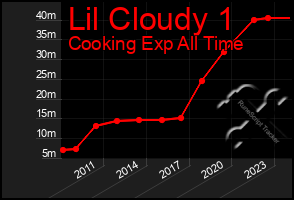 Total Graph of Lil Cloudy 1